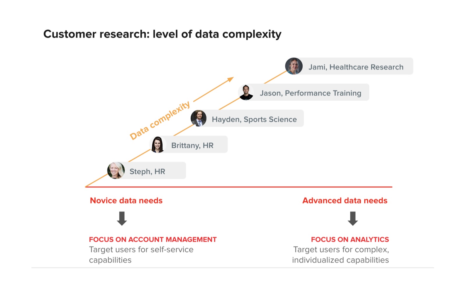 The external research plan: participants recruited across customer accounts and verticals
