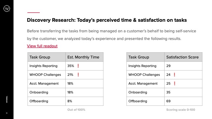 Internal survey results, intentionally blurred