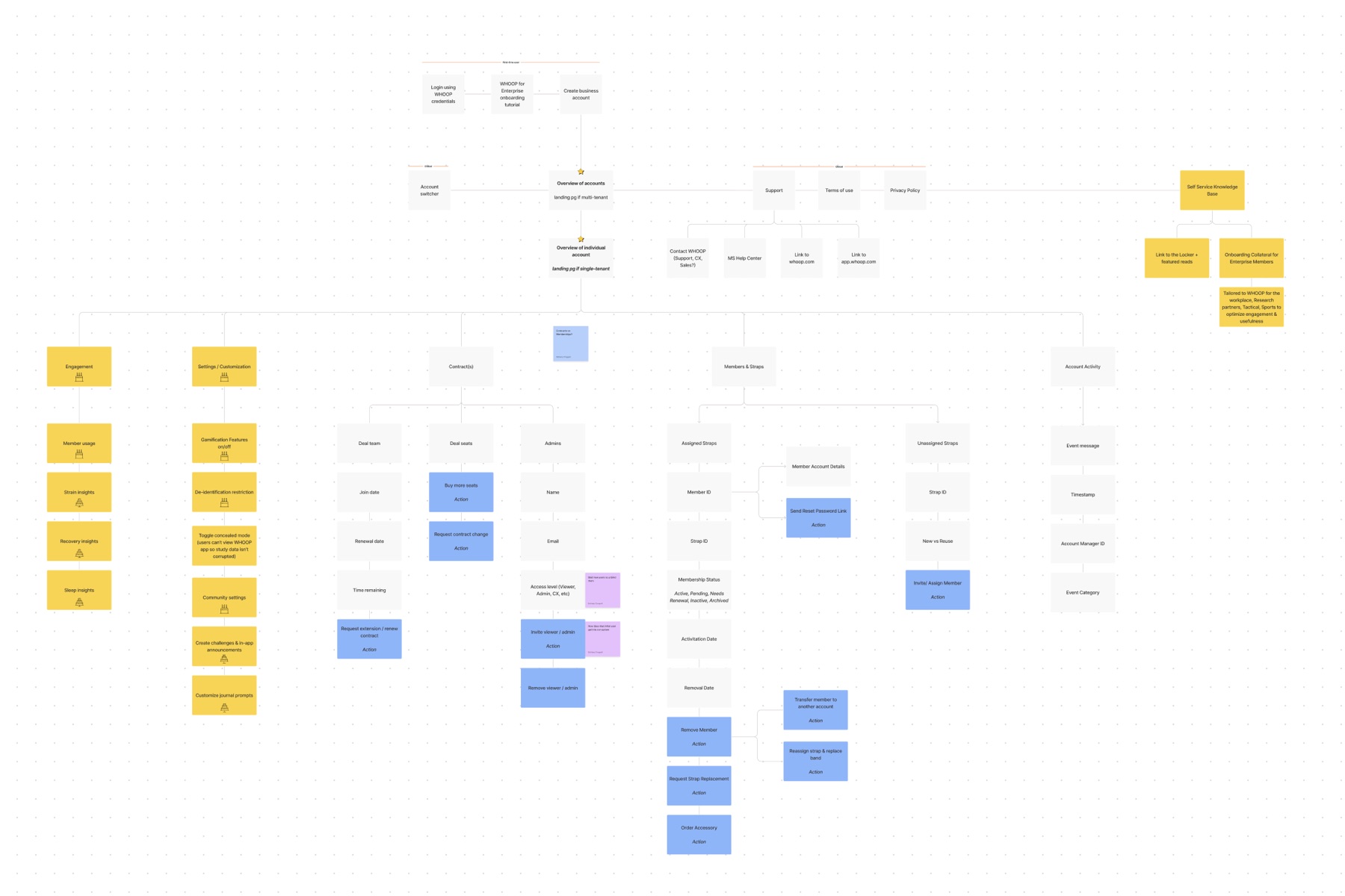 The MVP site map organizing WHOOP Unite’s information architecture