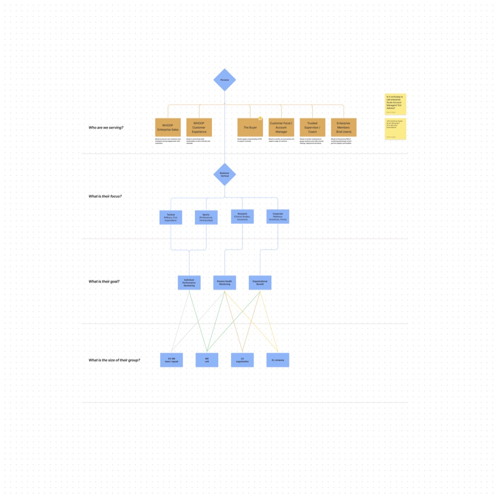 A board mapping who the users are