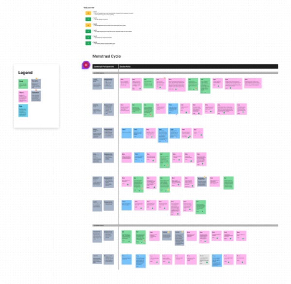 A synthesis board of color-coded sticky notes from interview sessions